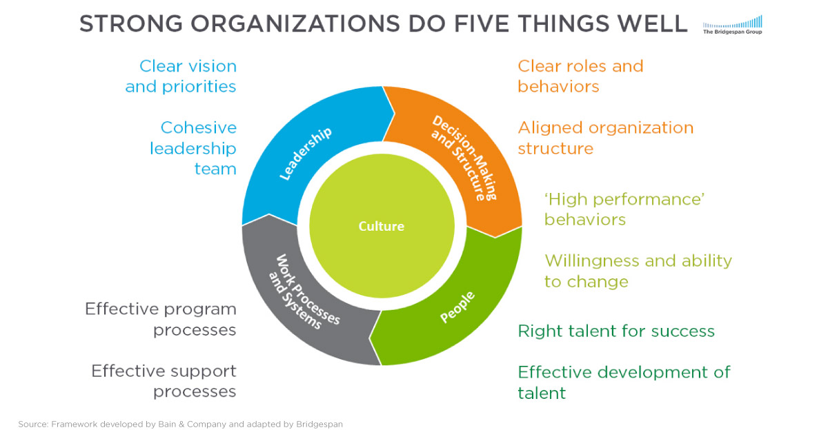 The Effective Organization: Five Questions to Translate Leadership