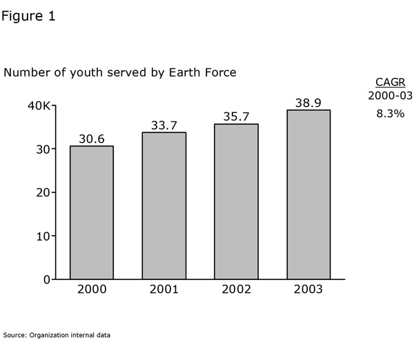 Figure 1: Number of youth served by Earth Force
