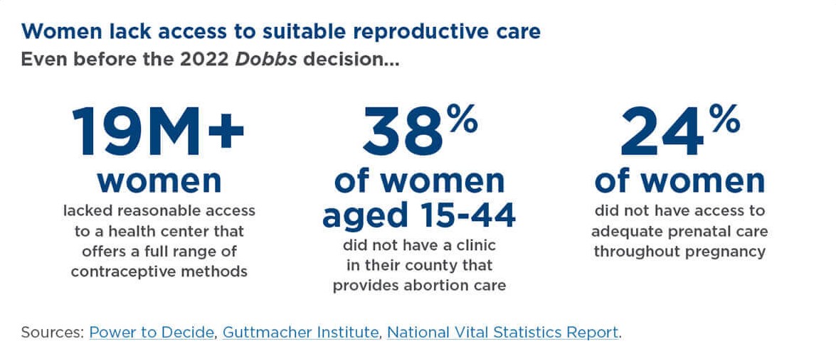 women lack access to suitable reproductive care