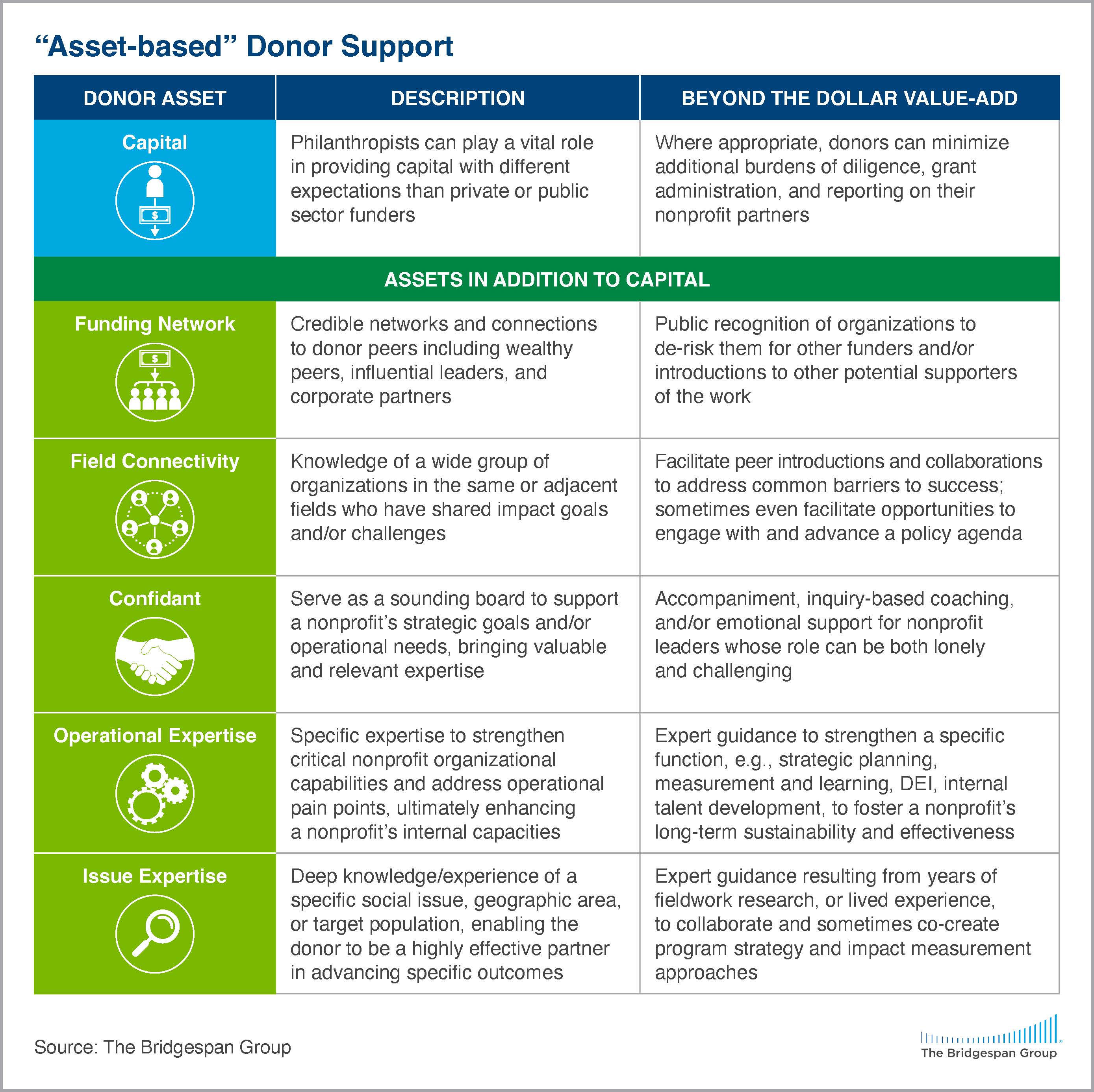 asset-based donor support table